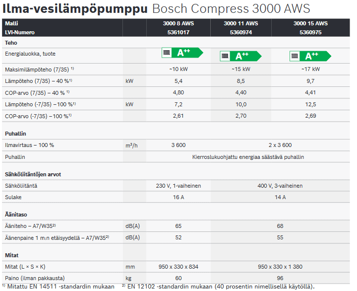 bosch-compress-3000aws-tekniset-tiedot